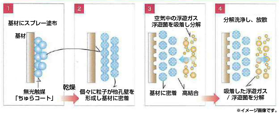 消臭・抗菌メカニズム