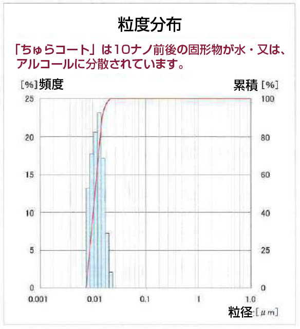 粒度分布